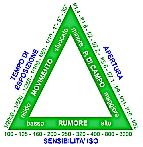 ISO, tempi e diaframma: il triangolo dell'esposizione